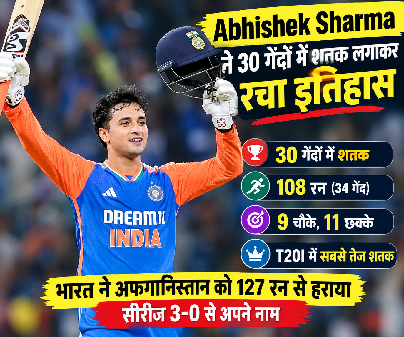 Abhishek Sharma New Record 30 गेंदों में शतक लगाकर बनाया बड़ा रिकॉर्ड